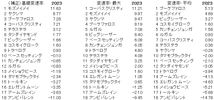 2023　葵Ｓ　変速率